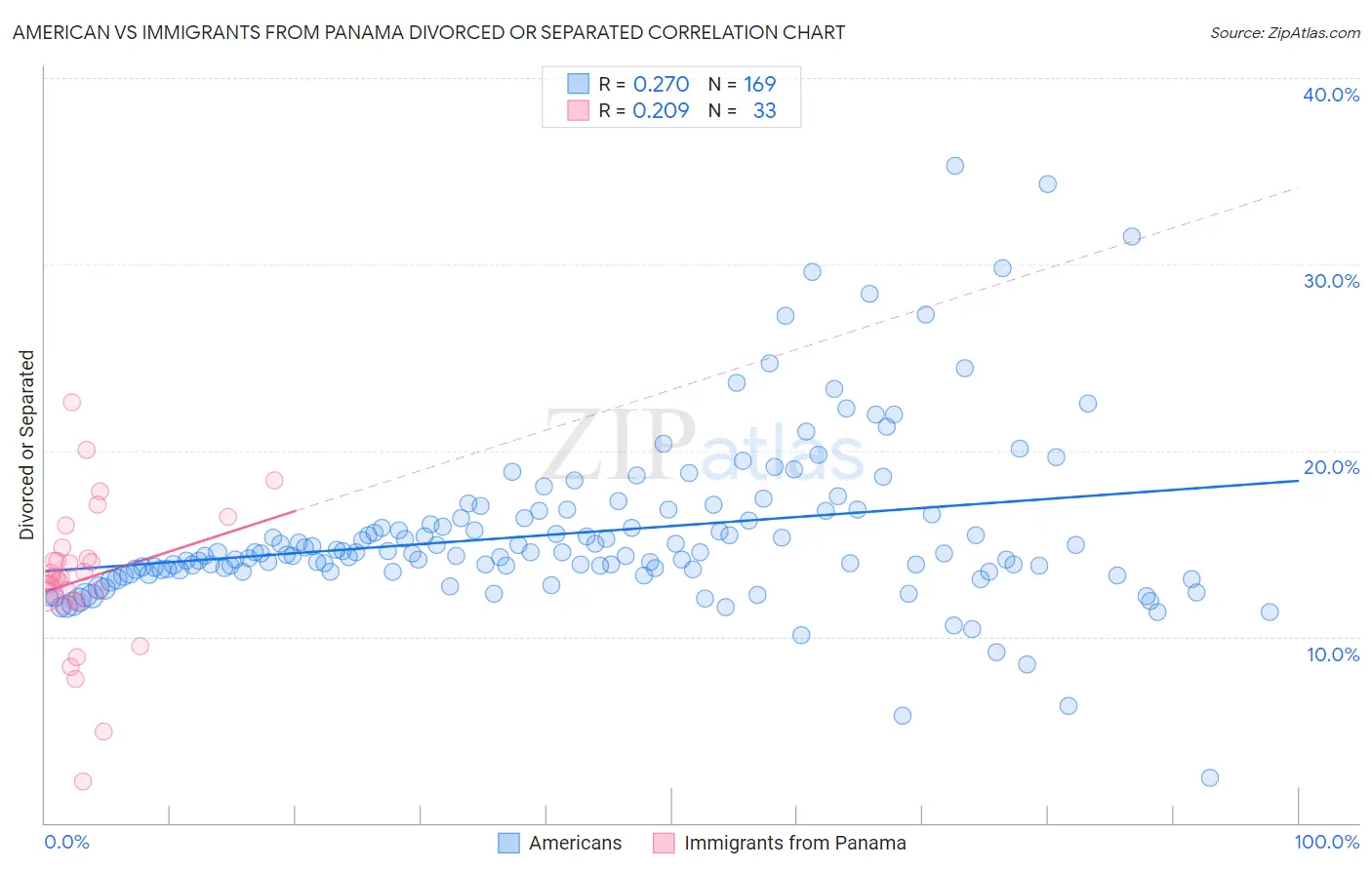 American vs Immigrants from Panama Divorced or Separated