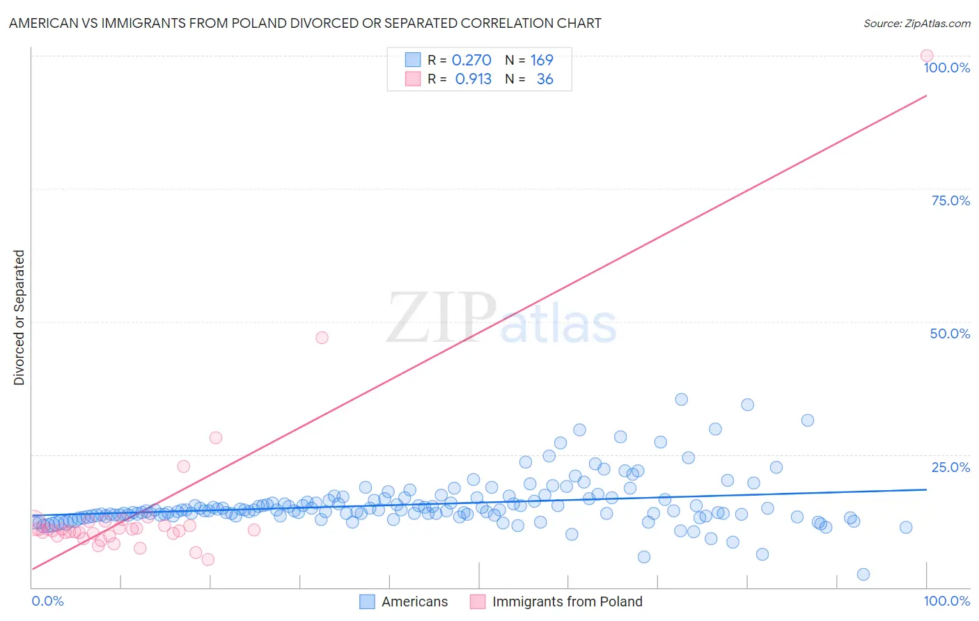 American vs Immigrants from Poland Divorced or Separated