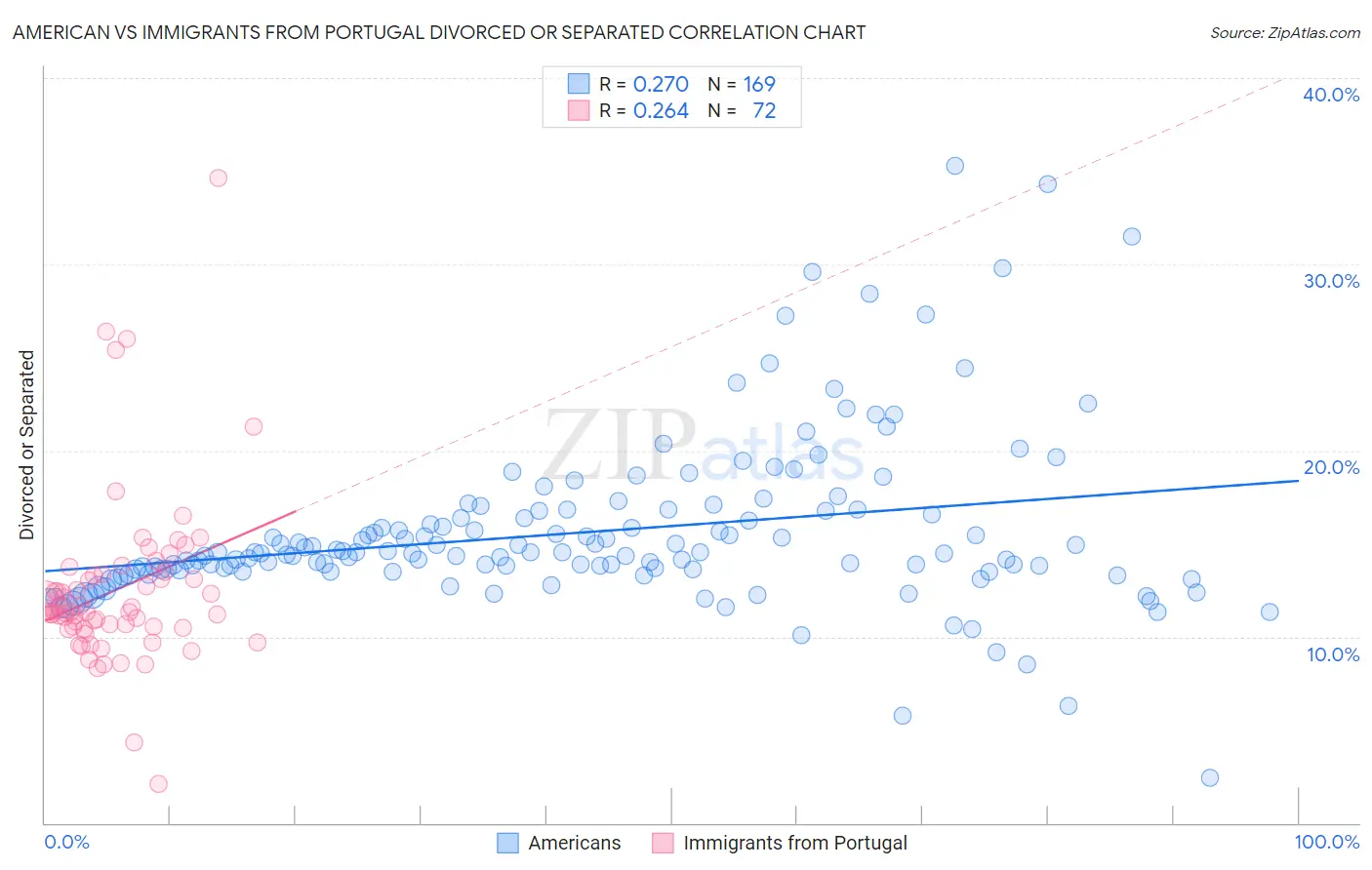 American vs Immigrants from Portugal Divorced or Separated