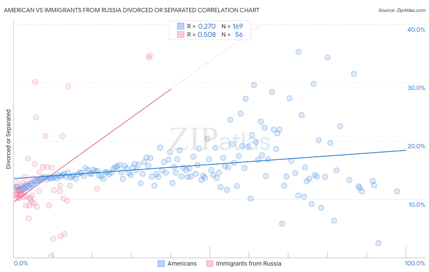 American vs Immigrants from Russia Divorced or Separated