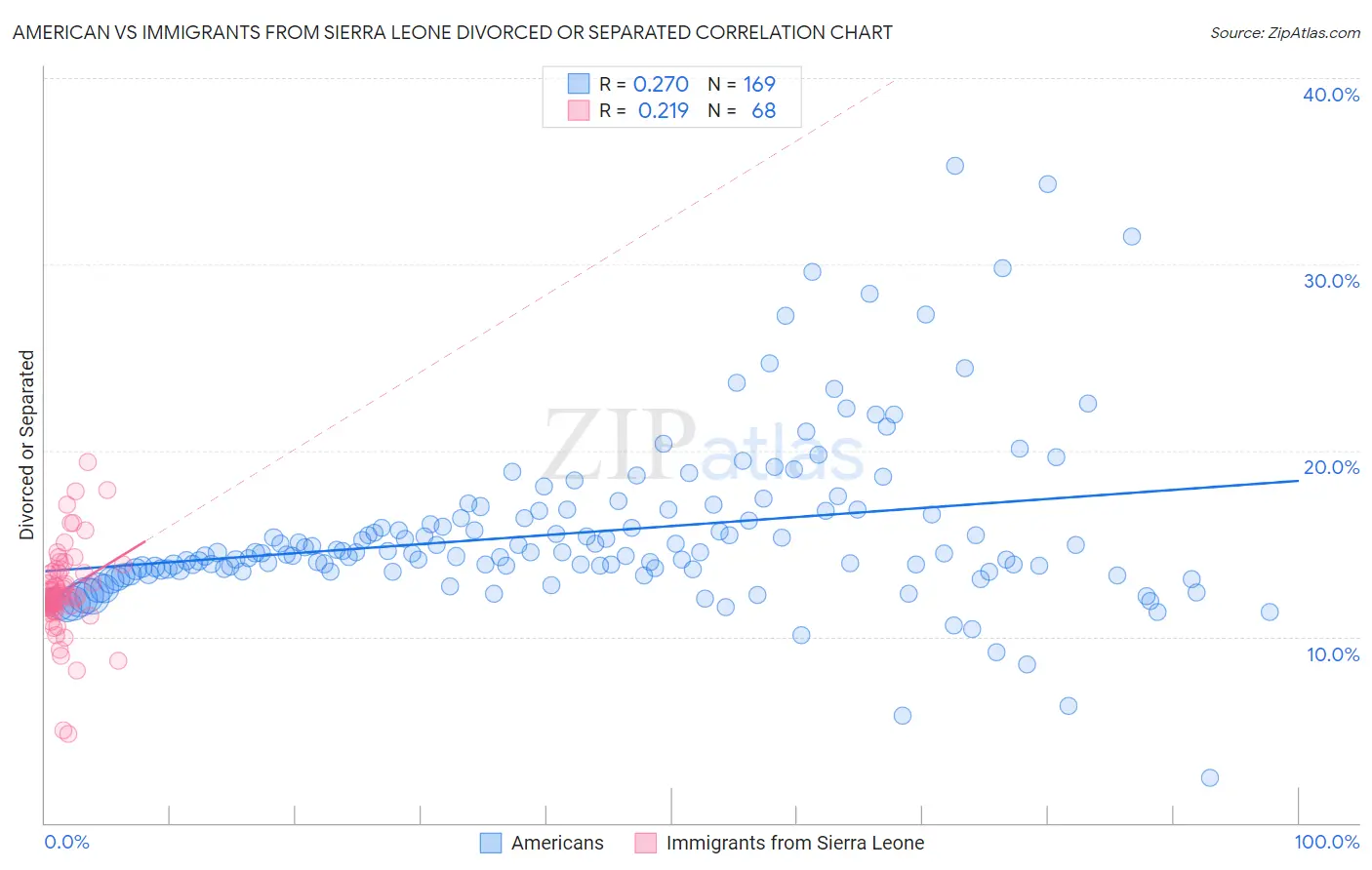 American vs Immigrants from Sierra Leone Divorced or Separated