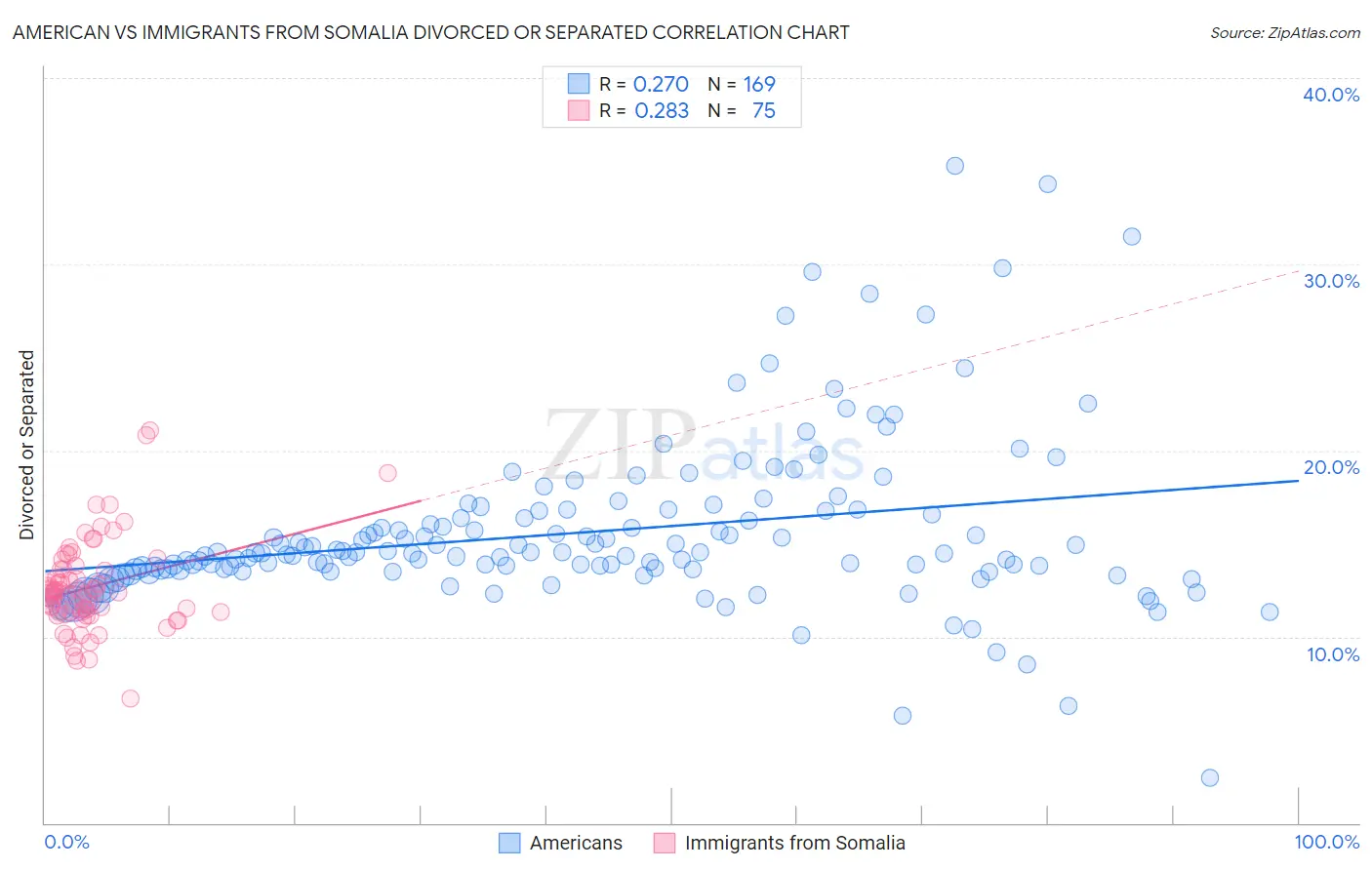 American vs Immigrants from Somalia Divorced or Separated