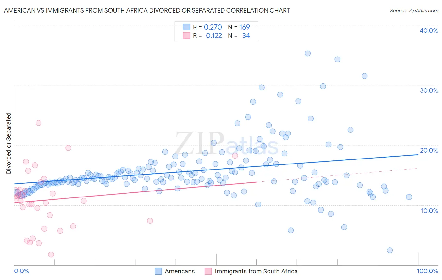 American vs Immigrants from South Africa Divorced or Separated