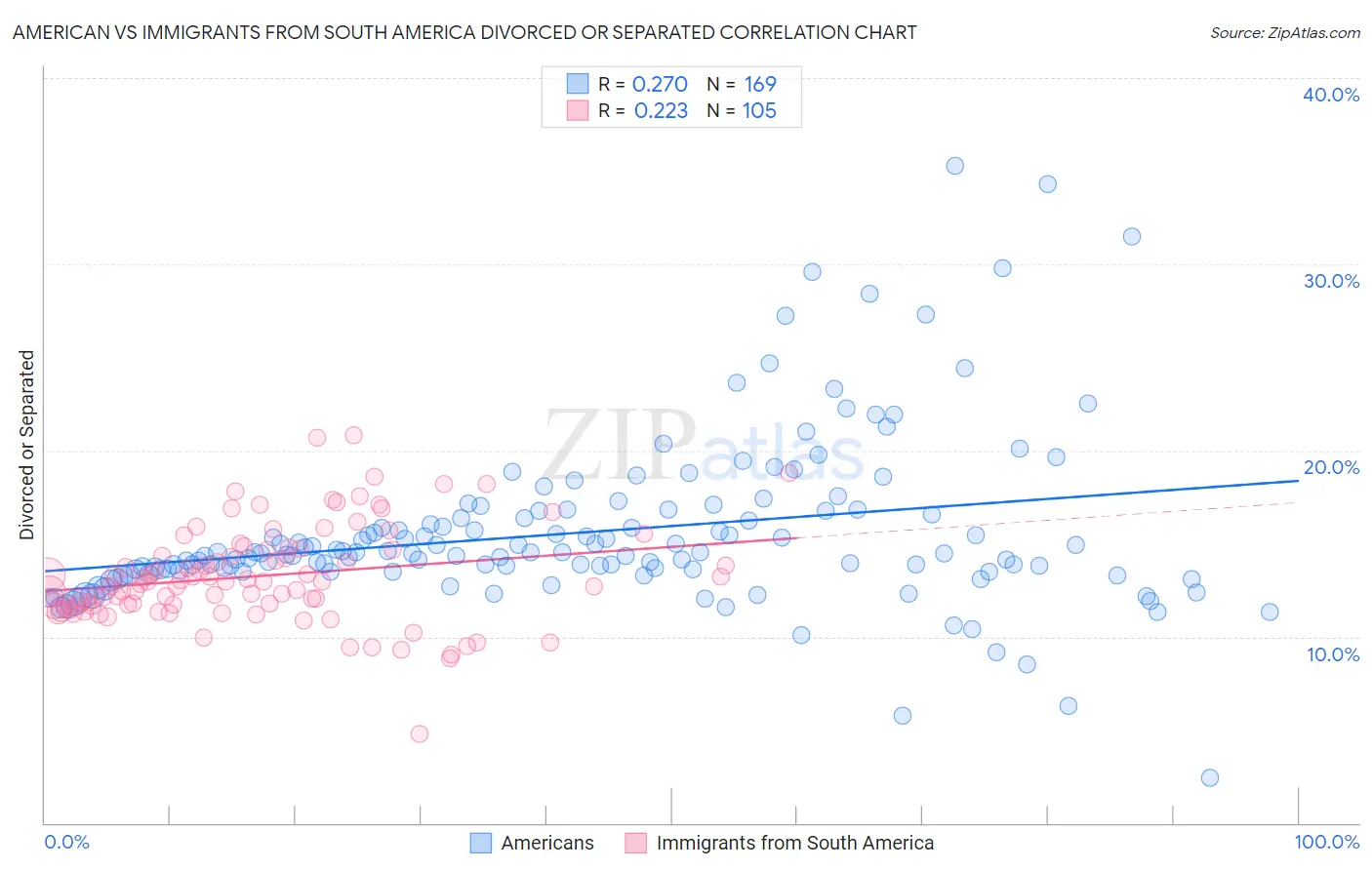 American vs Immigrants from South America Divorced or Separated