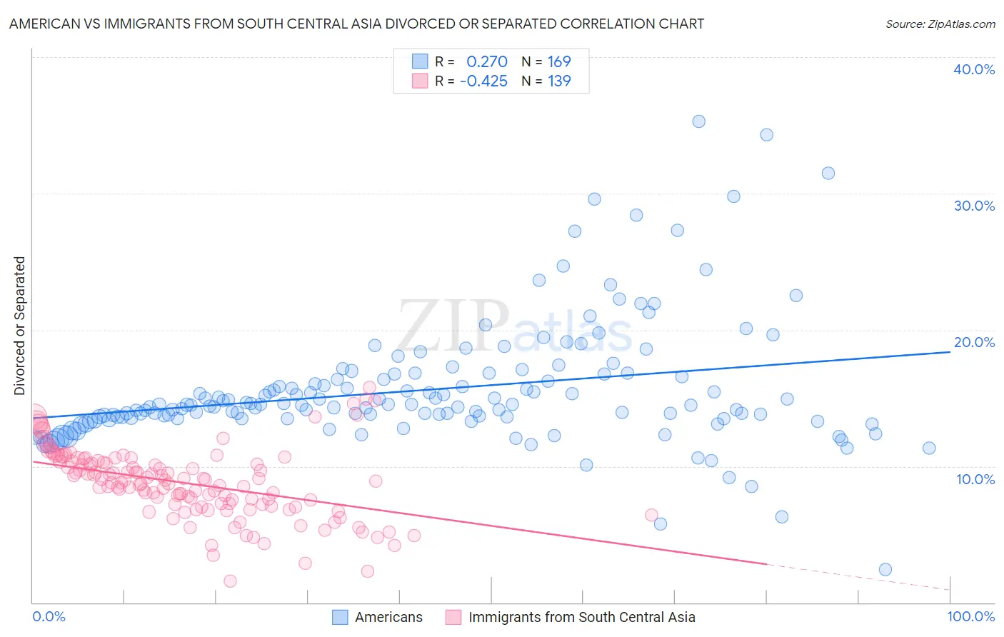 American vs Immigrants from South Central Asia Divorced or Separated