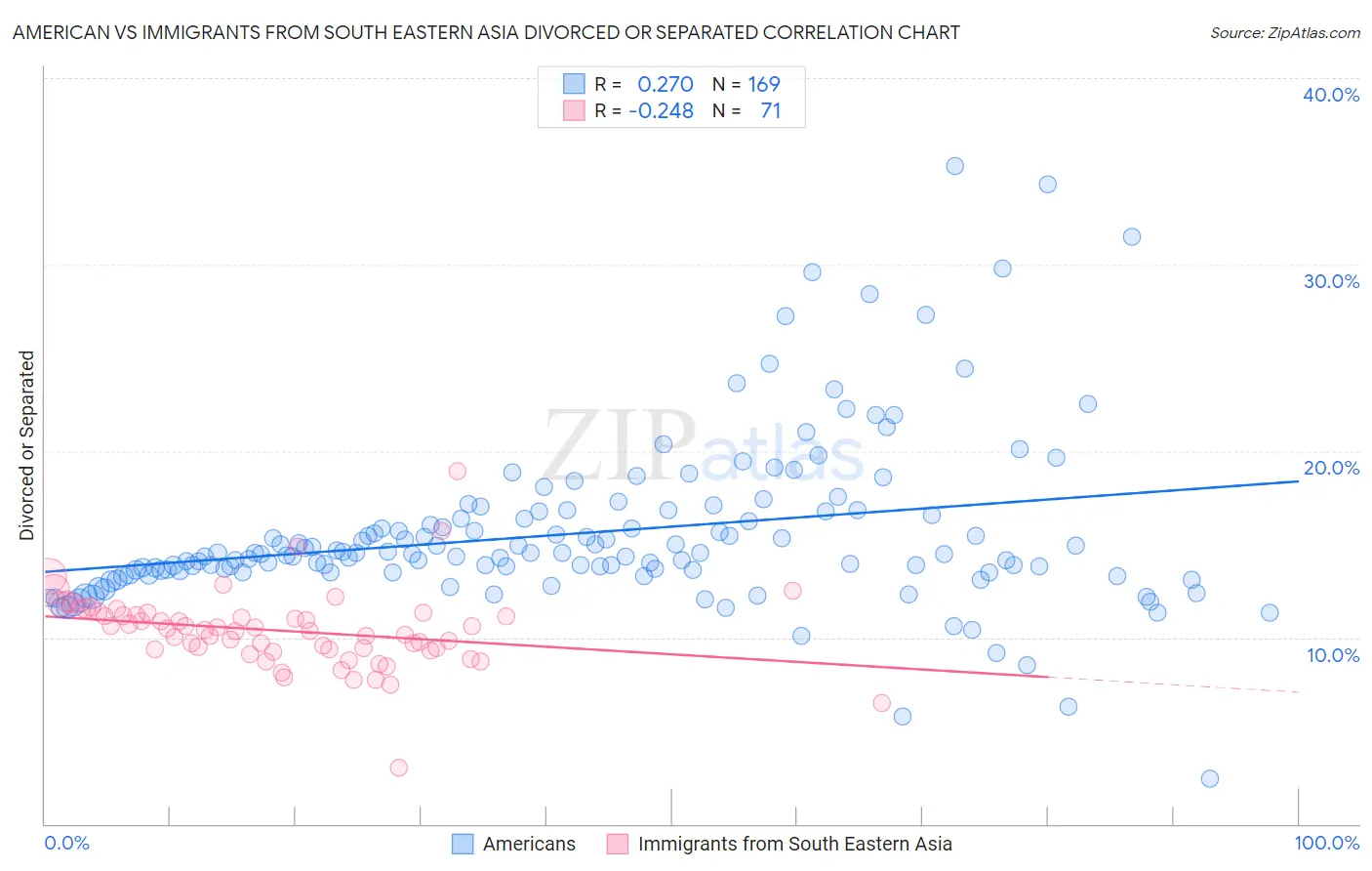 American vs Immigrants from South Eastern Asia Divorced or Separated