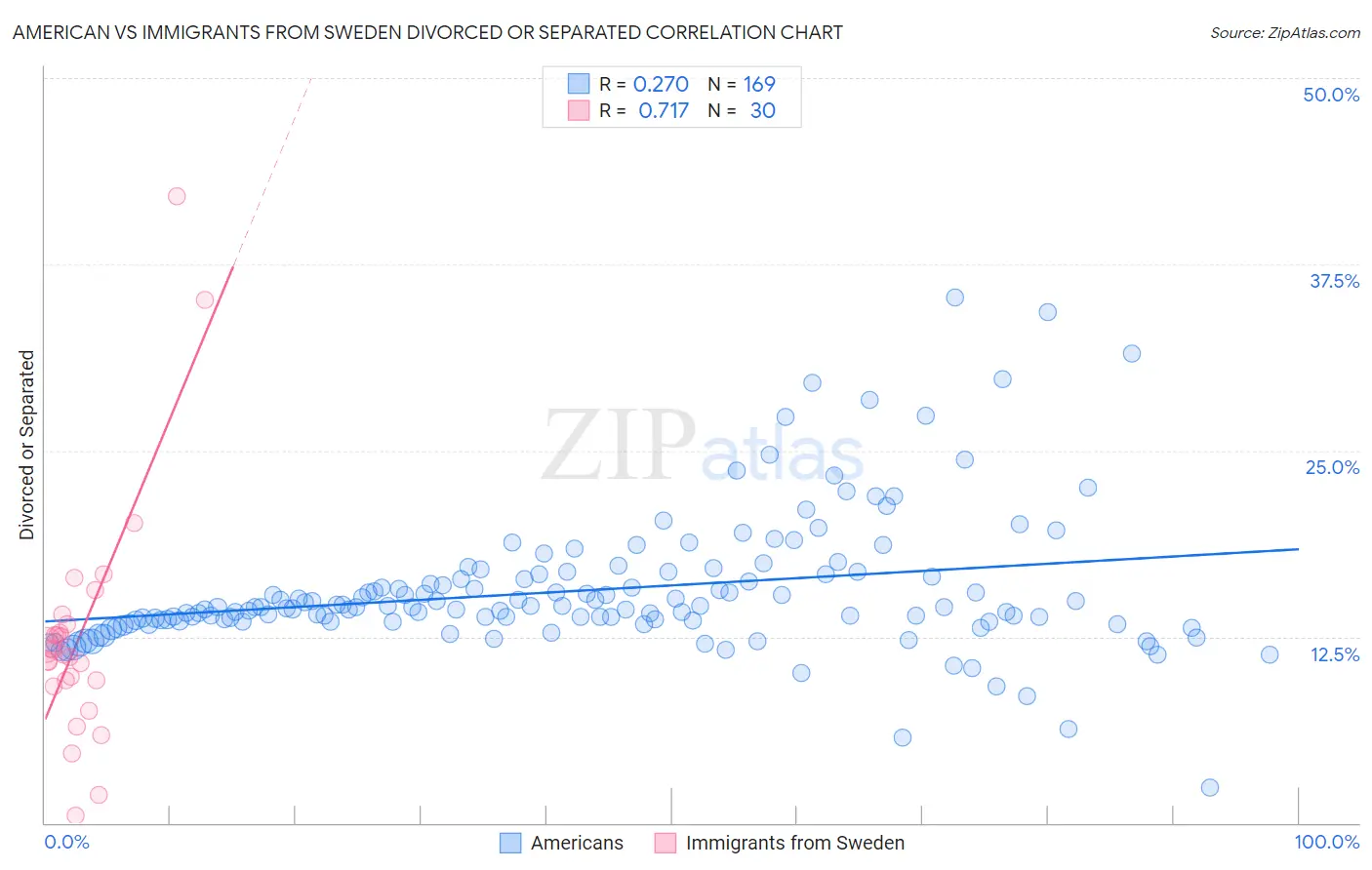 American vs Immigrants from Sweden Divorced or Separated