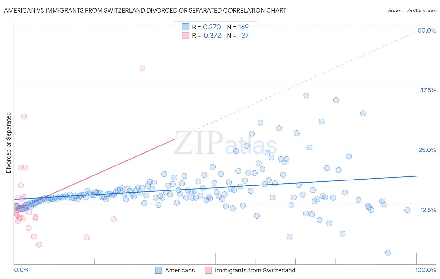 American vs Immigrants from Switzerland Divorced or Separated