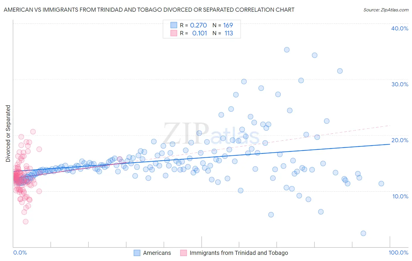 American vs Immigrants from Trinidad and Tobago Divorced or Separated