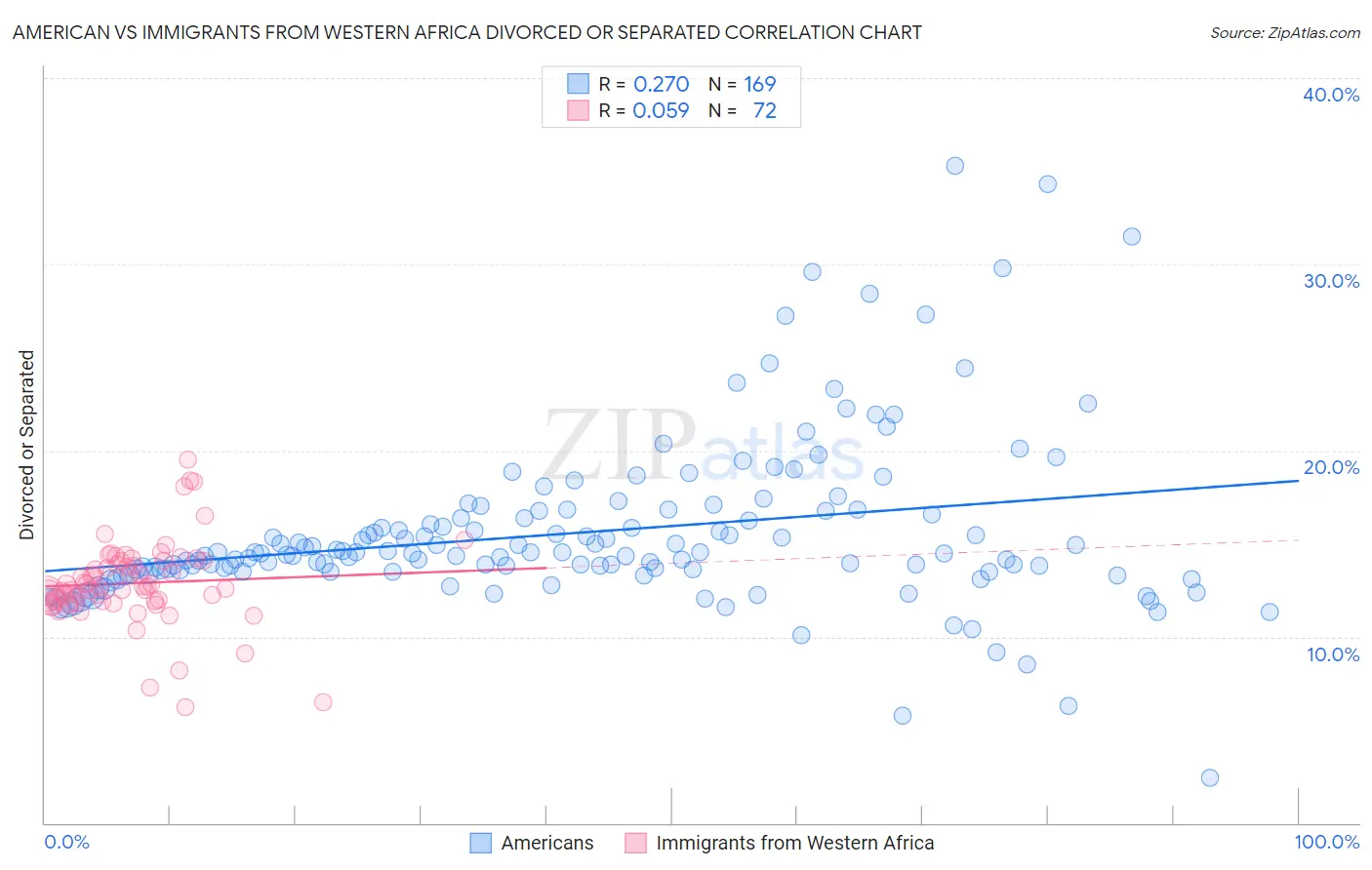 American vs Immigrants from Western Africa Divorced or Separated