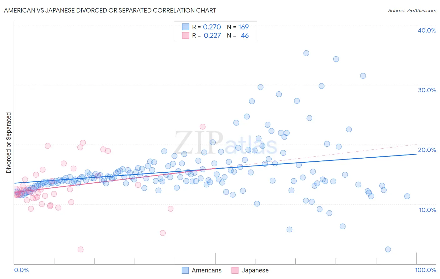 American vs Japanese Divorced or Separated