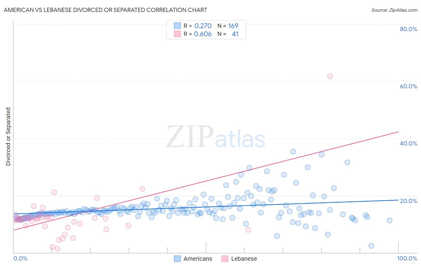American vs Lebanese Divorced or Separated