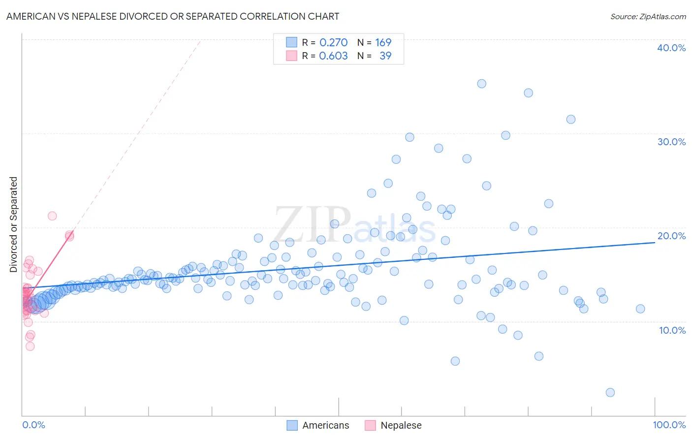 American vs Nepalese Divorced or Separated