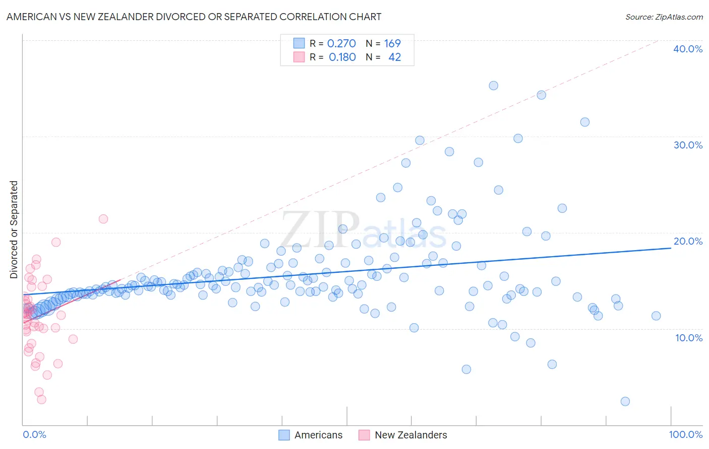 American vs New Zealander Divorced or Separated