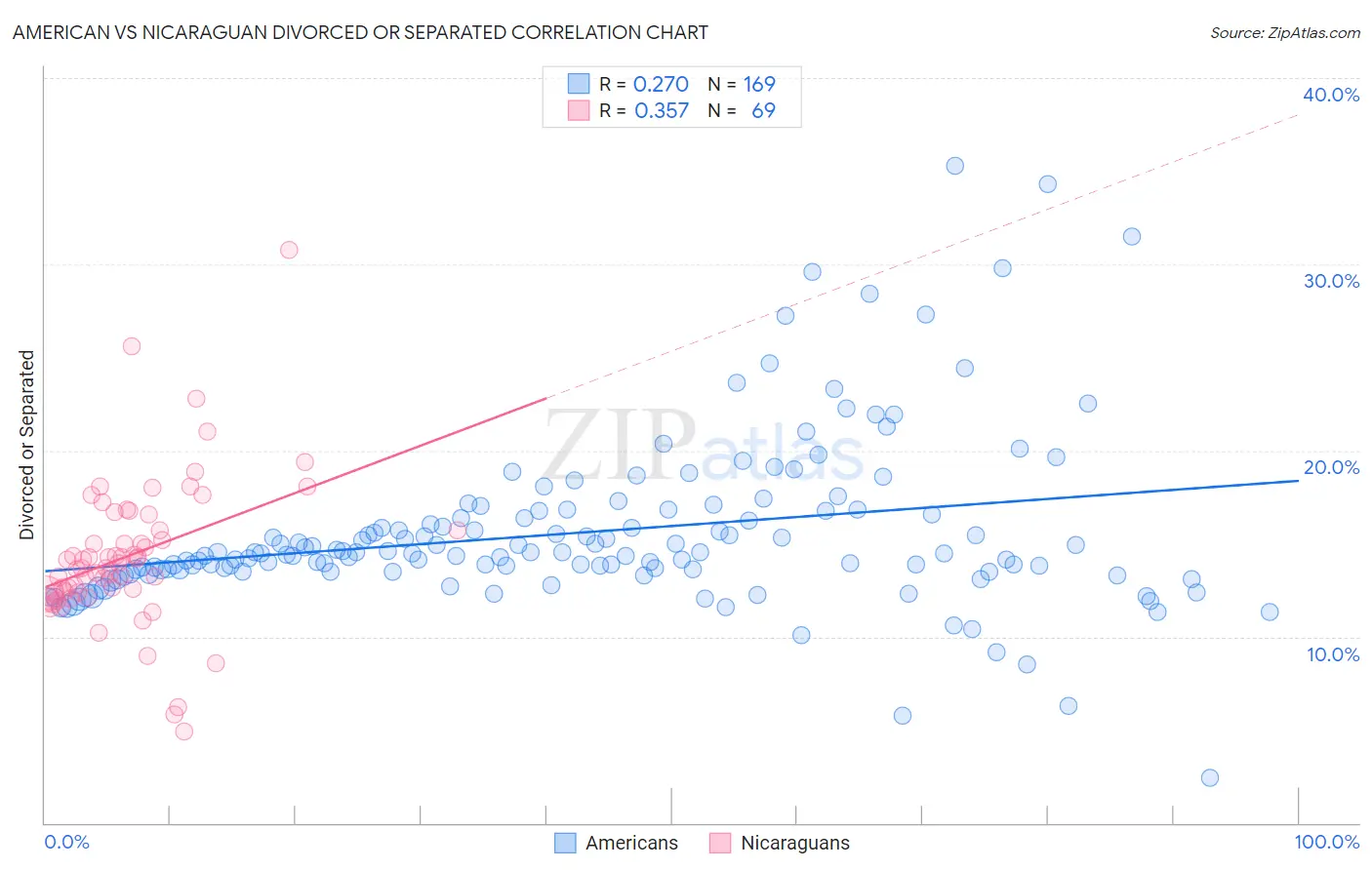 American vs Nicaraguan Divorced or Separated