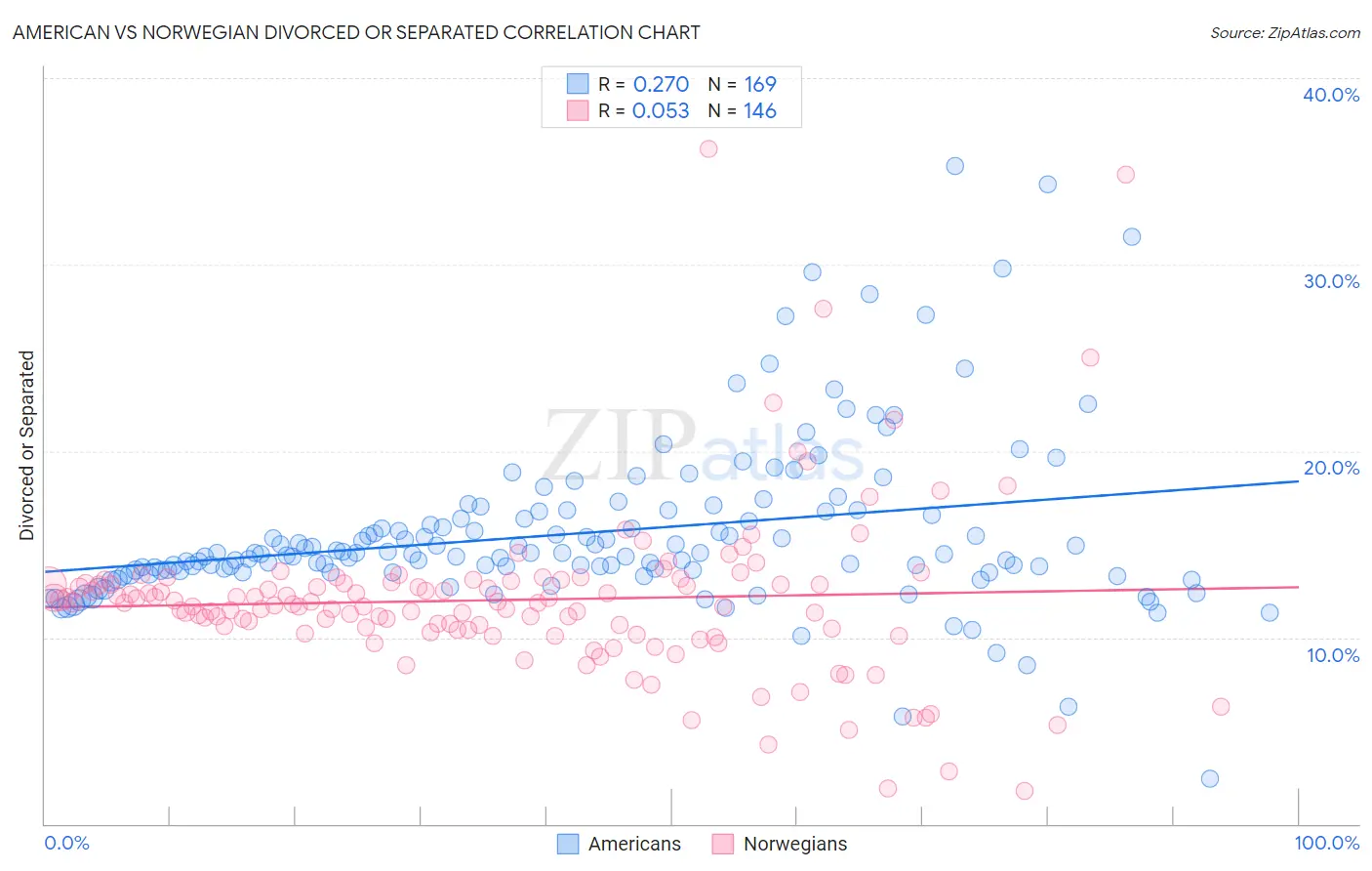 American vs Norwegian Divorced or Separated