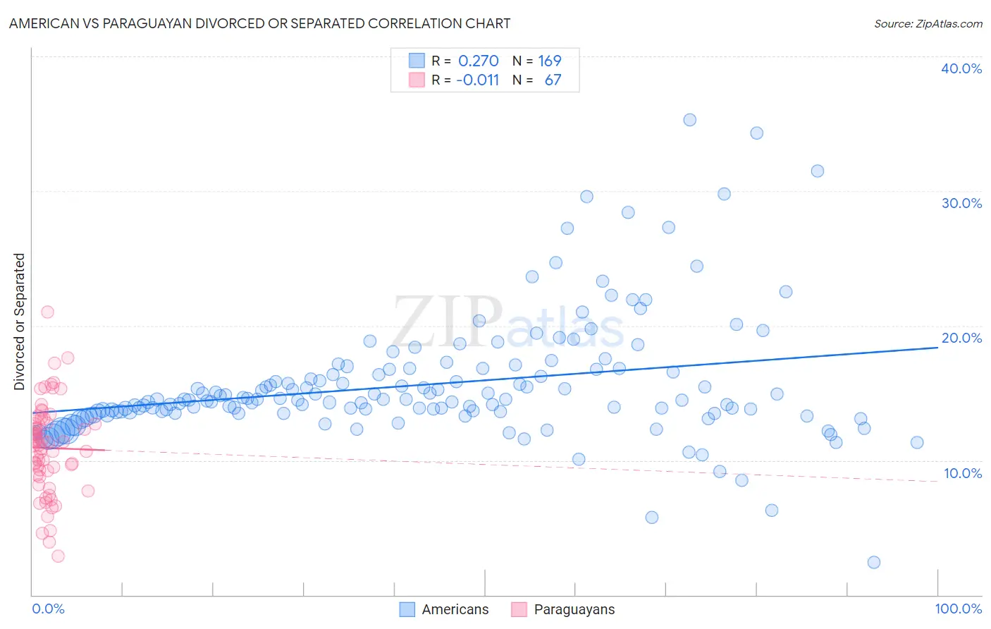 American vs Paraguayan Divorced or Separated