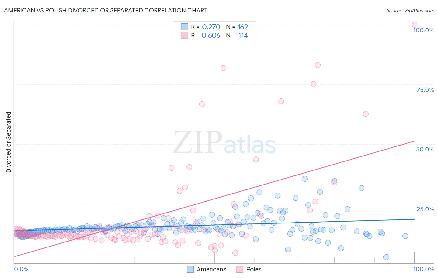 American vs Polish Divorced or Separated
