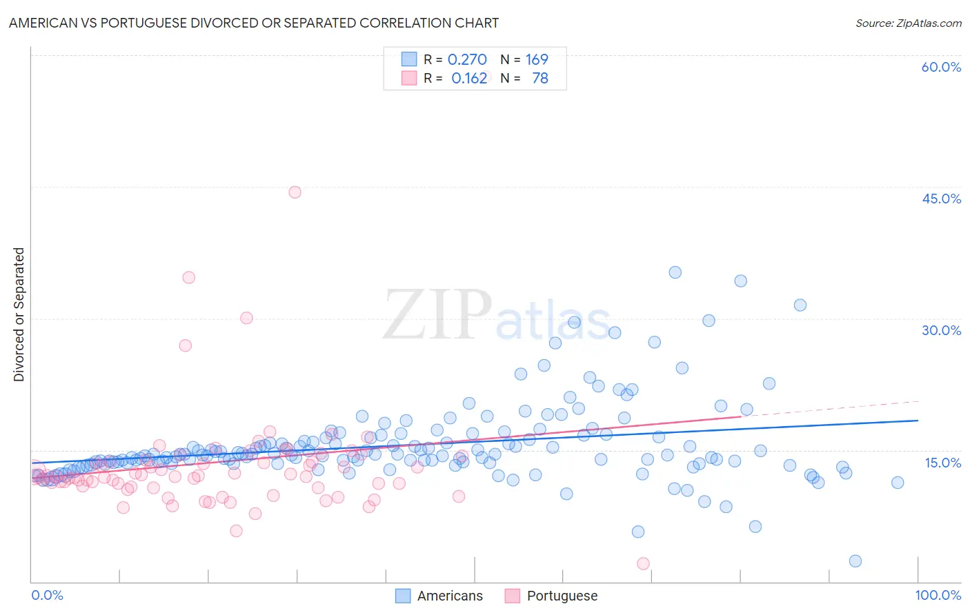 American vs Portuguese Divorced or Separated