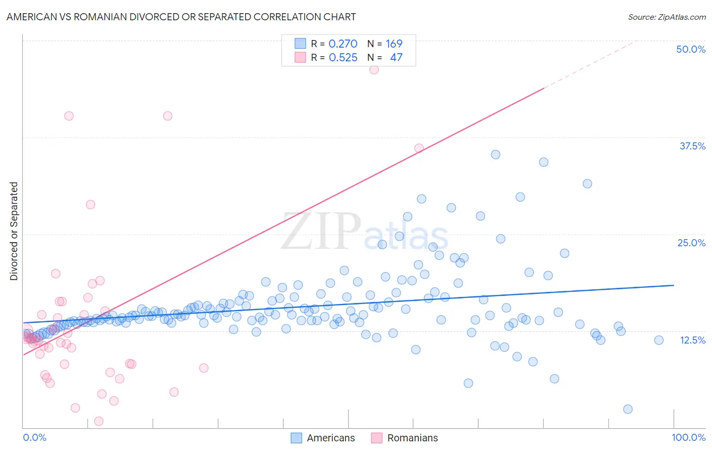 American vs Romanian Divorced or Separated