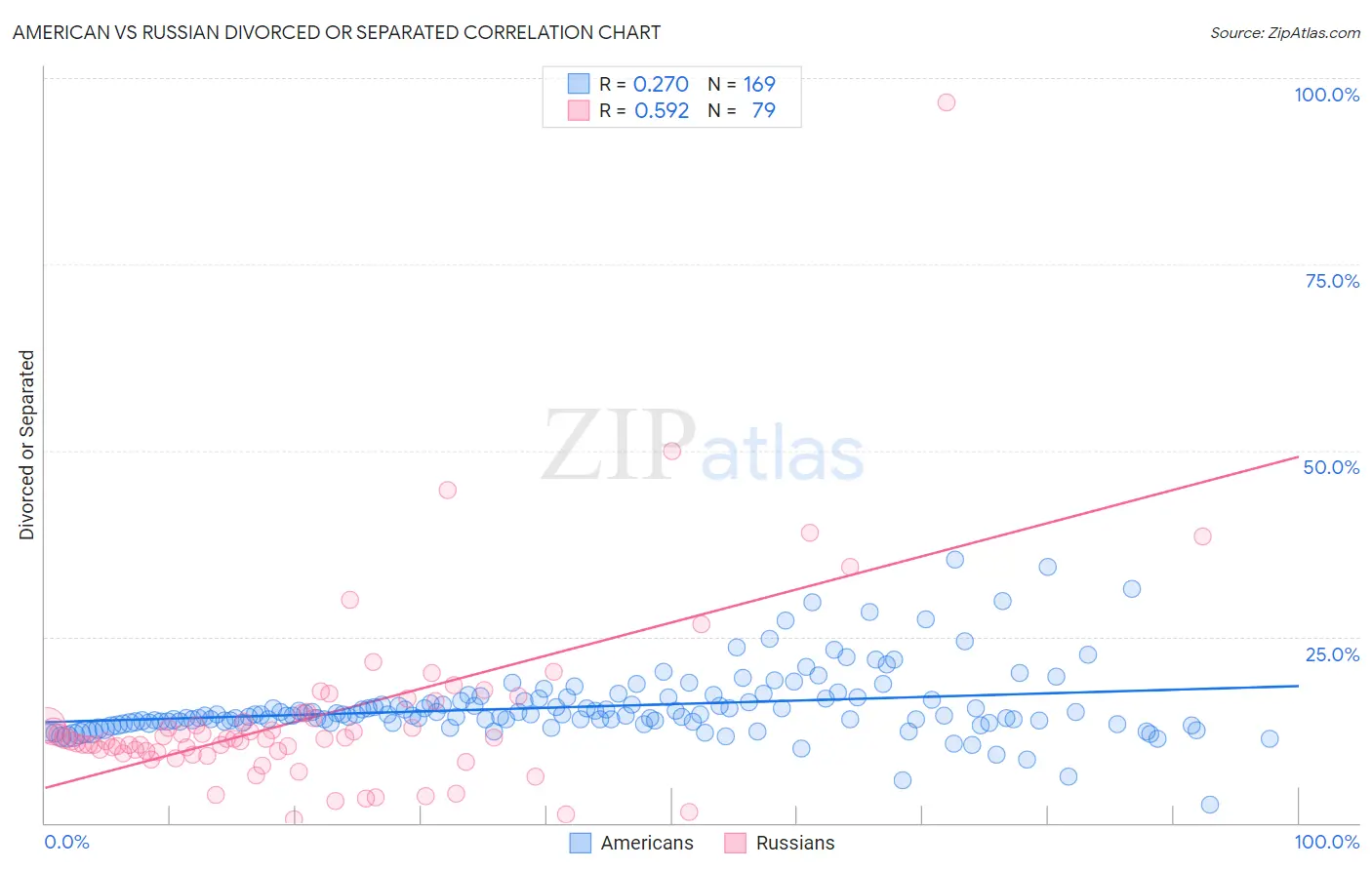 American vs Russian Divorced or Separated