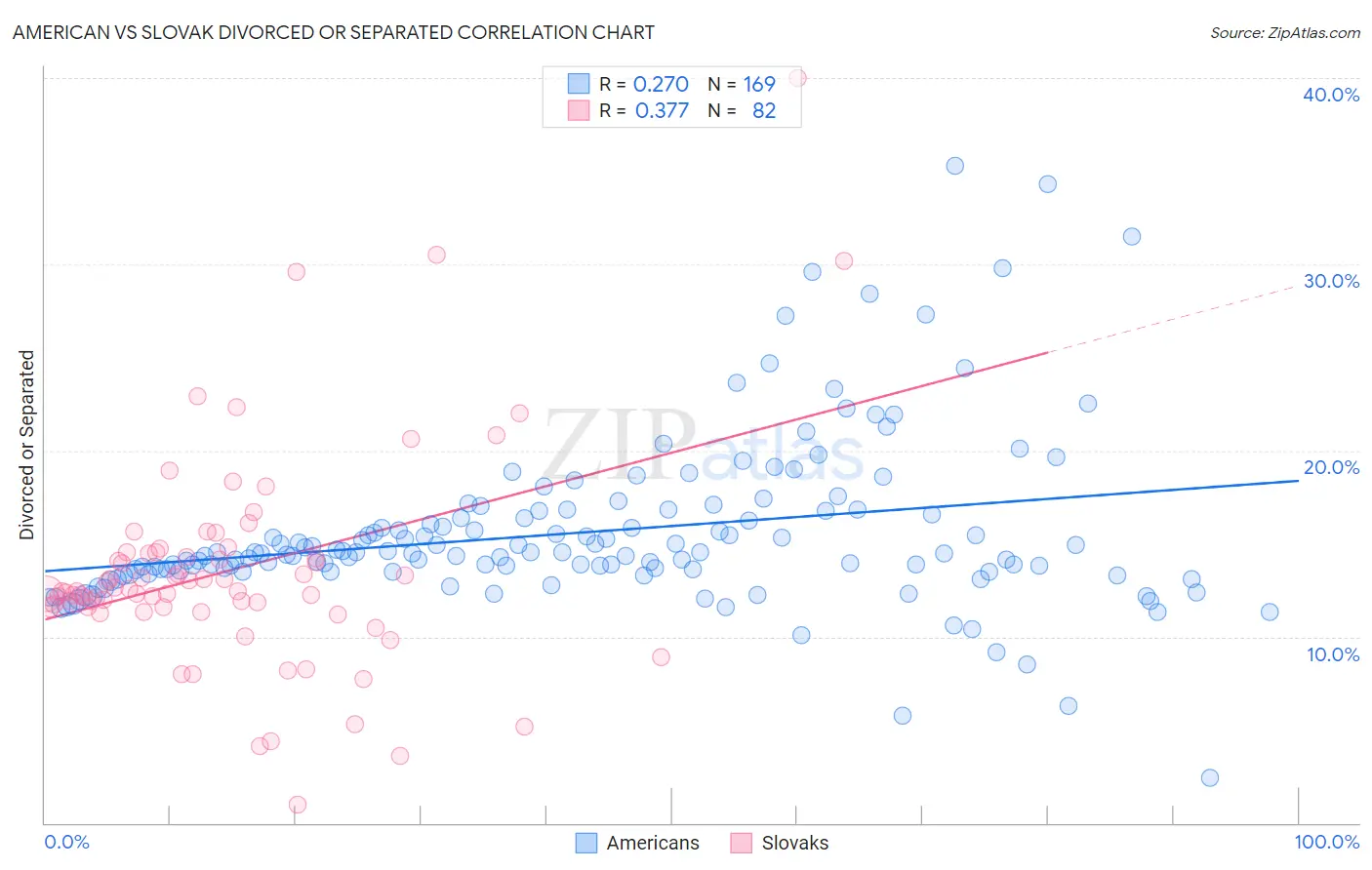 American vs Slovak Divorced or Separated