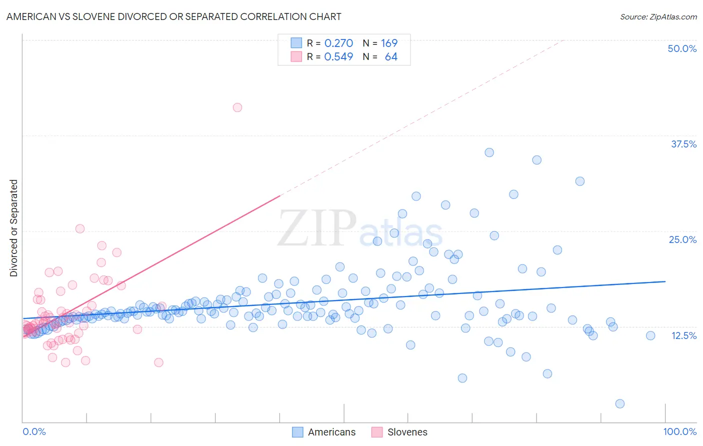 American vs Slovene Divorced or Separated