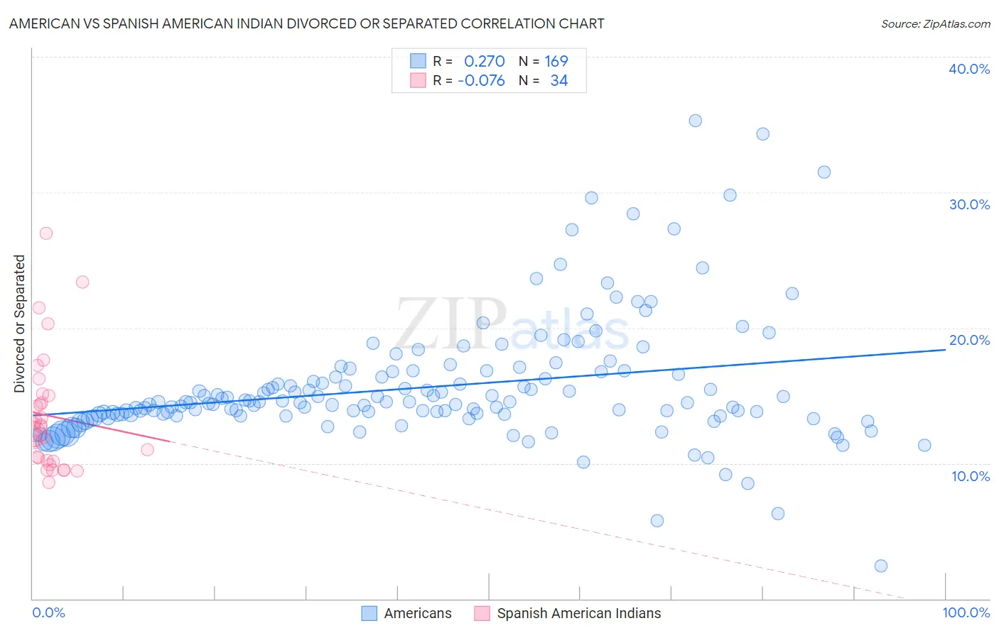 American vs Spanish American Indian Divorced or Separated