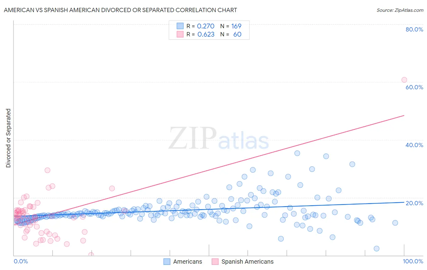 American vs Spanish American Divorced or Separated