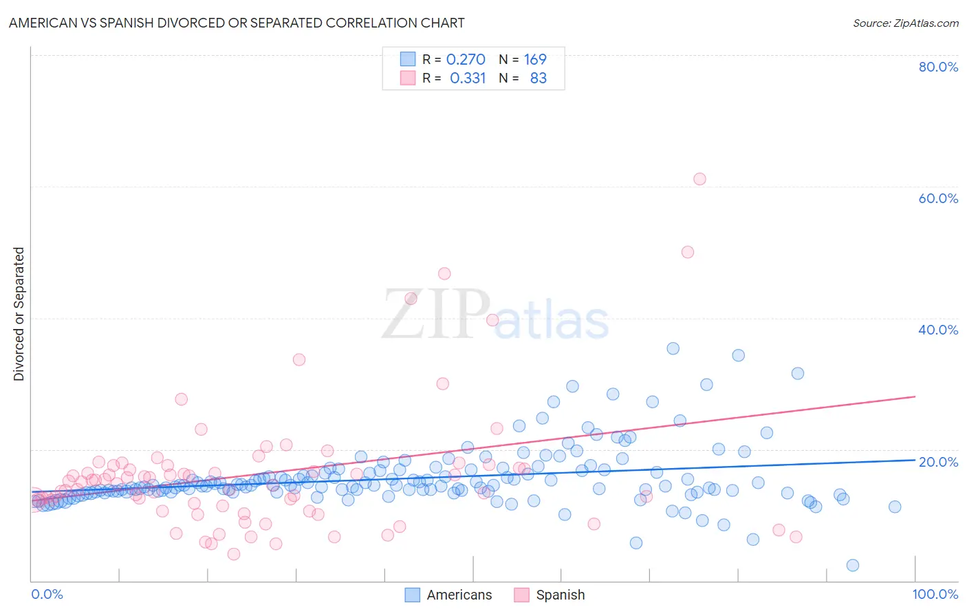 American vs Spanish Divorced or Separated