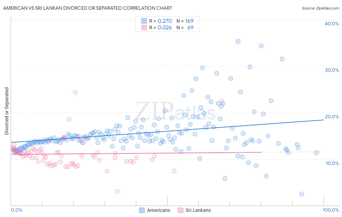 American vs Sri Lankan Divorced or Separated