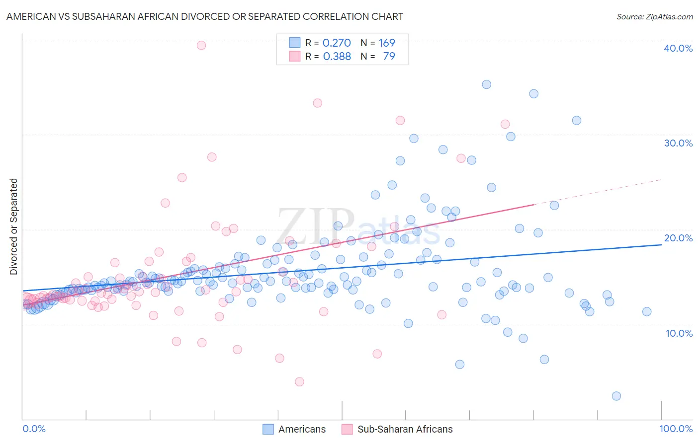 American vs Subsaharan African Divorced or Separated