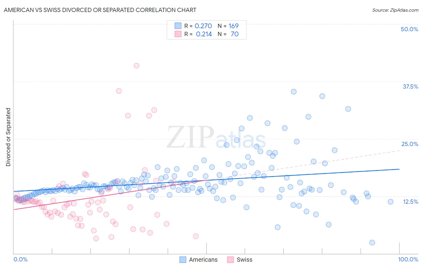 American vs Swiss Divorced or Separated