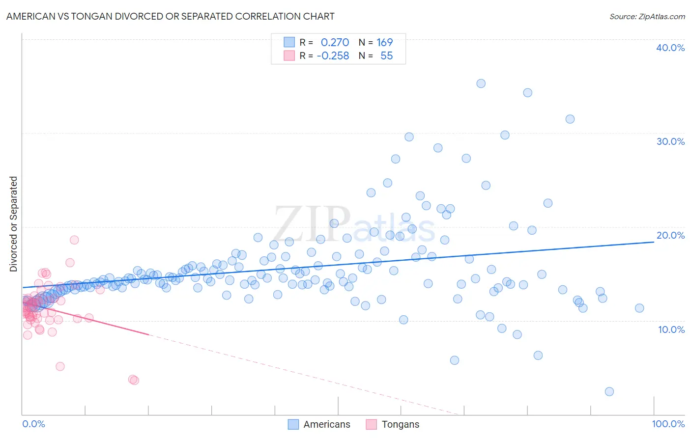 American vs Tongan Divorced or Separated