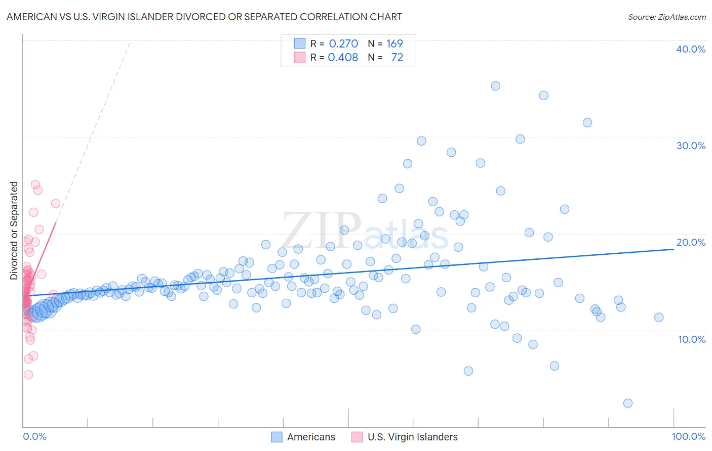 American vs U.S. Virgin Islander Divorced or Separated