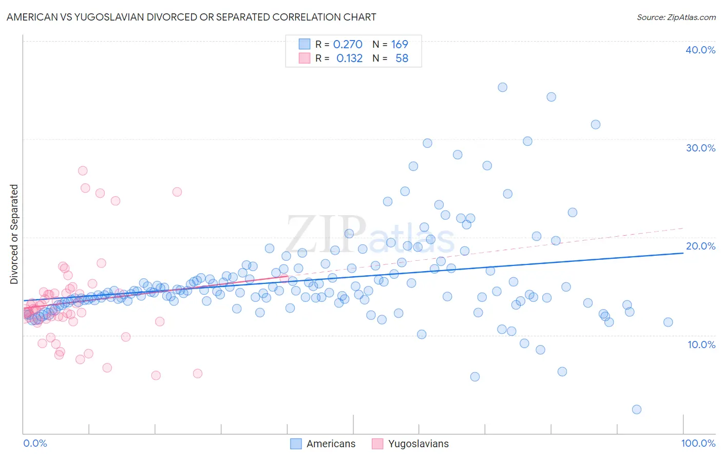 American vs Yugoslavian Divorced or Separated