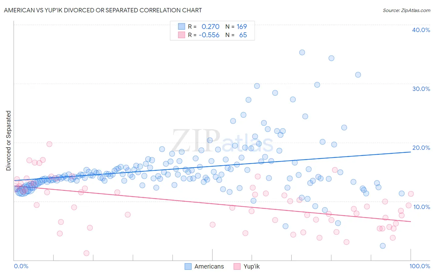 American vs Yup'ik Divorced or Separated