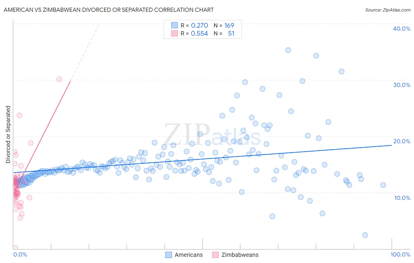 American vs Zimbabwean Divorced or Separated