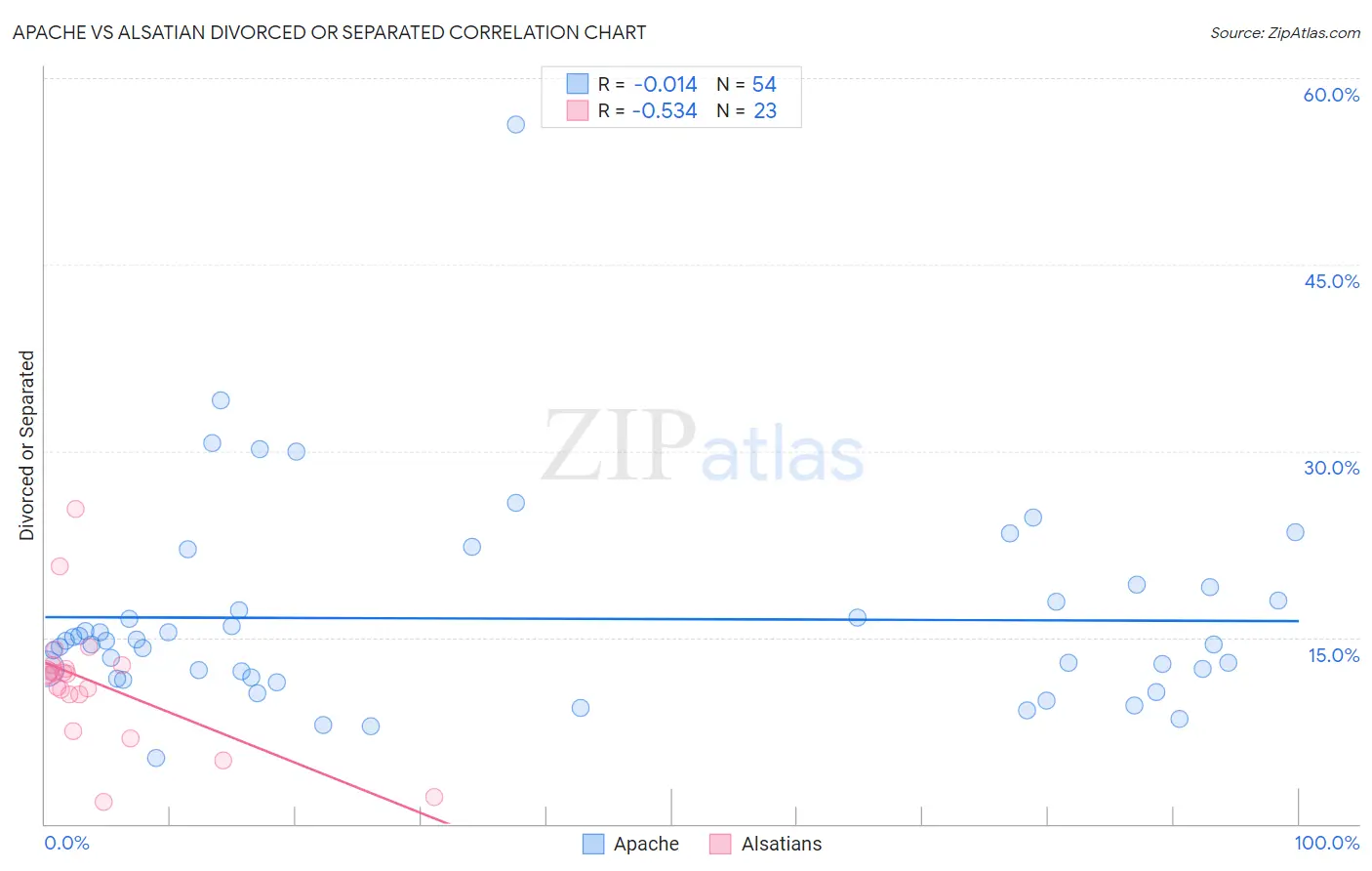 Apache vs Alsatian Divorced or Separated