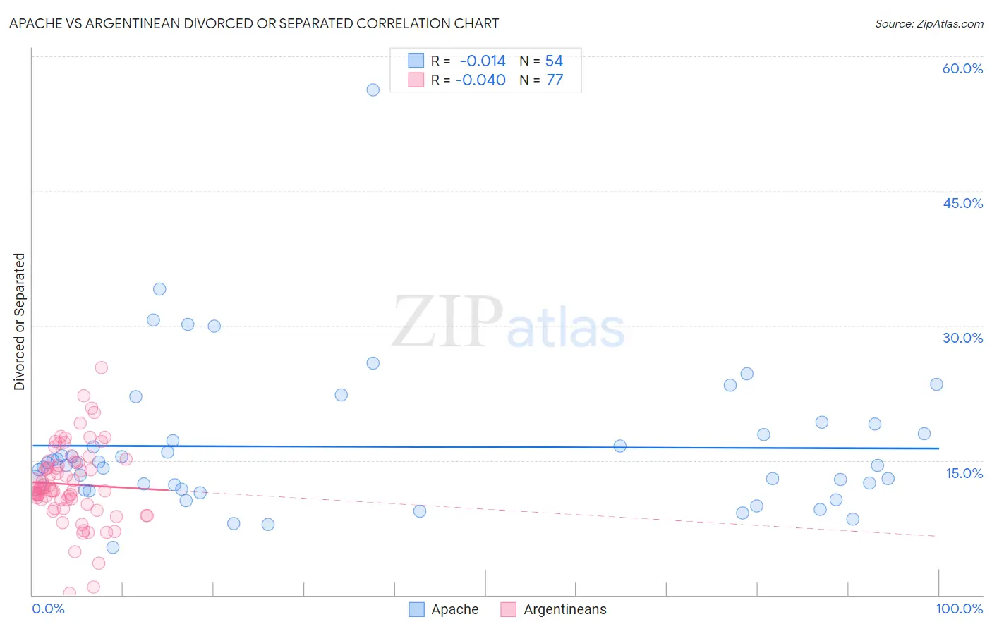 Apache vs Argentinean Divorced or Separated