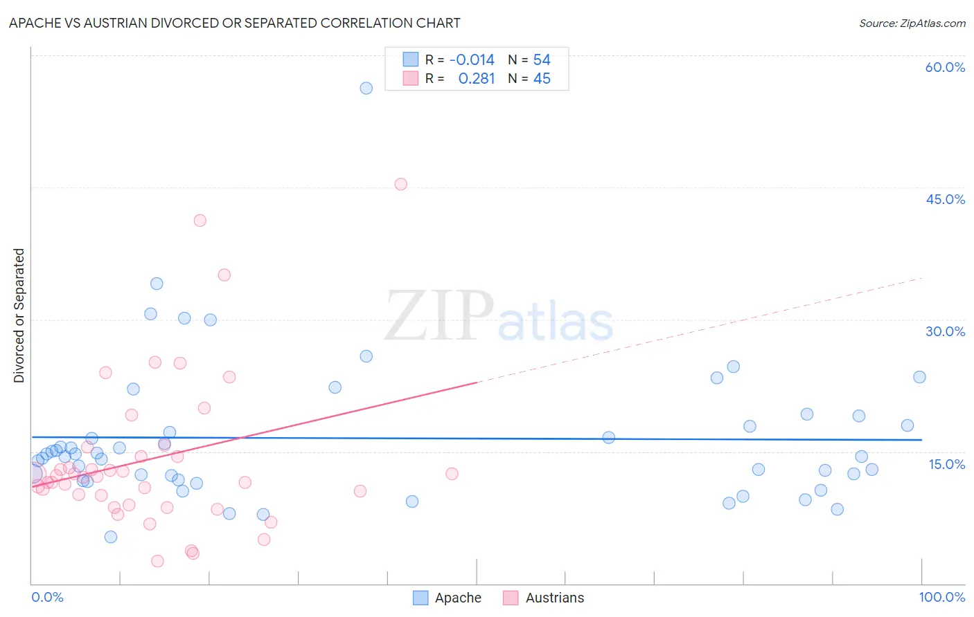 Apache vs Austrian Divorced or Separated
