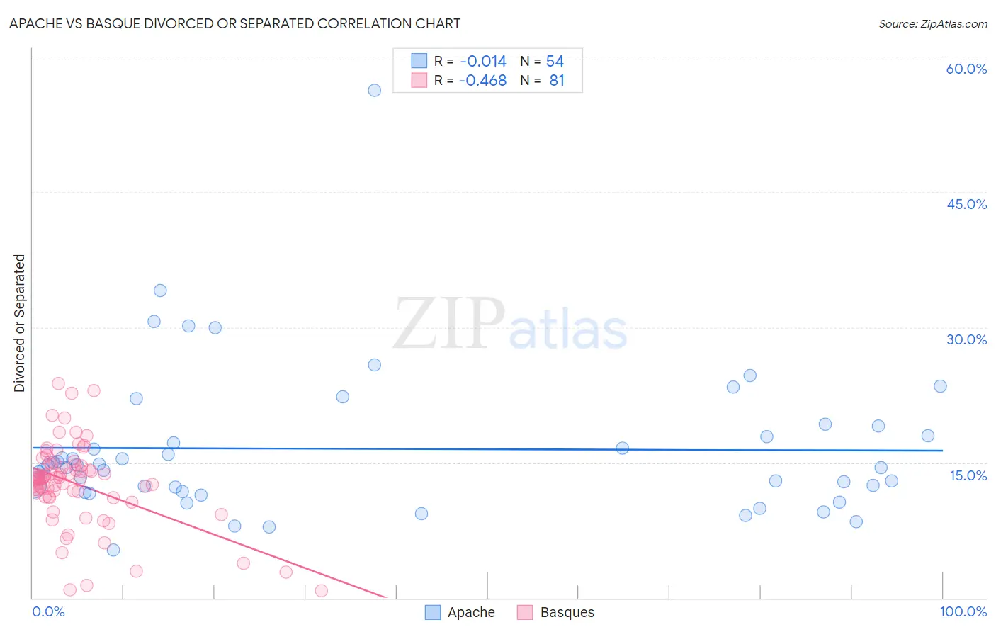 Apache vs Basque Divorced or Separated