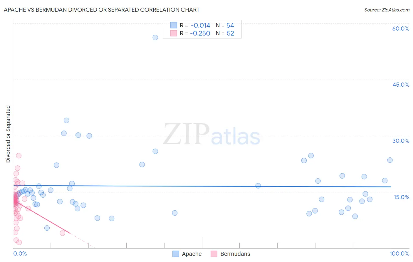Apache vs Bermudan Divorced or Separated