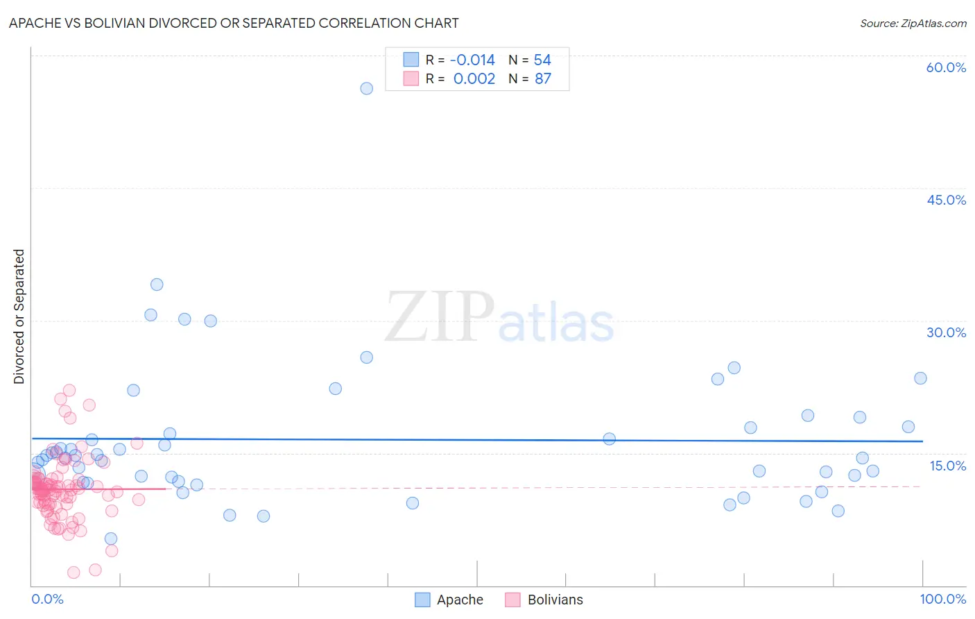 Apache vs Bolivian Divorced or Separated