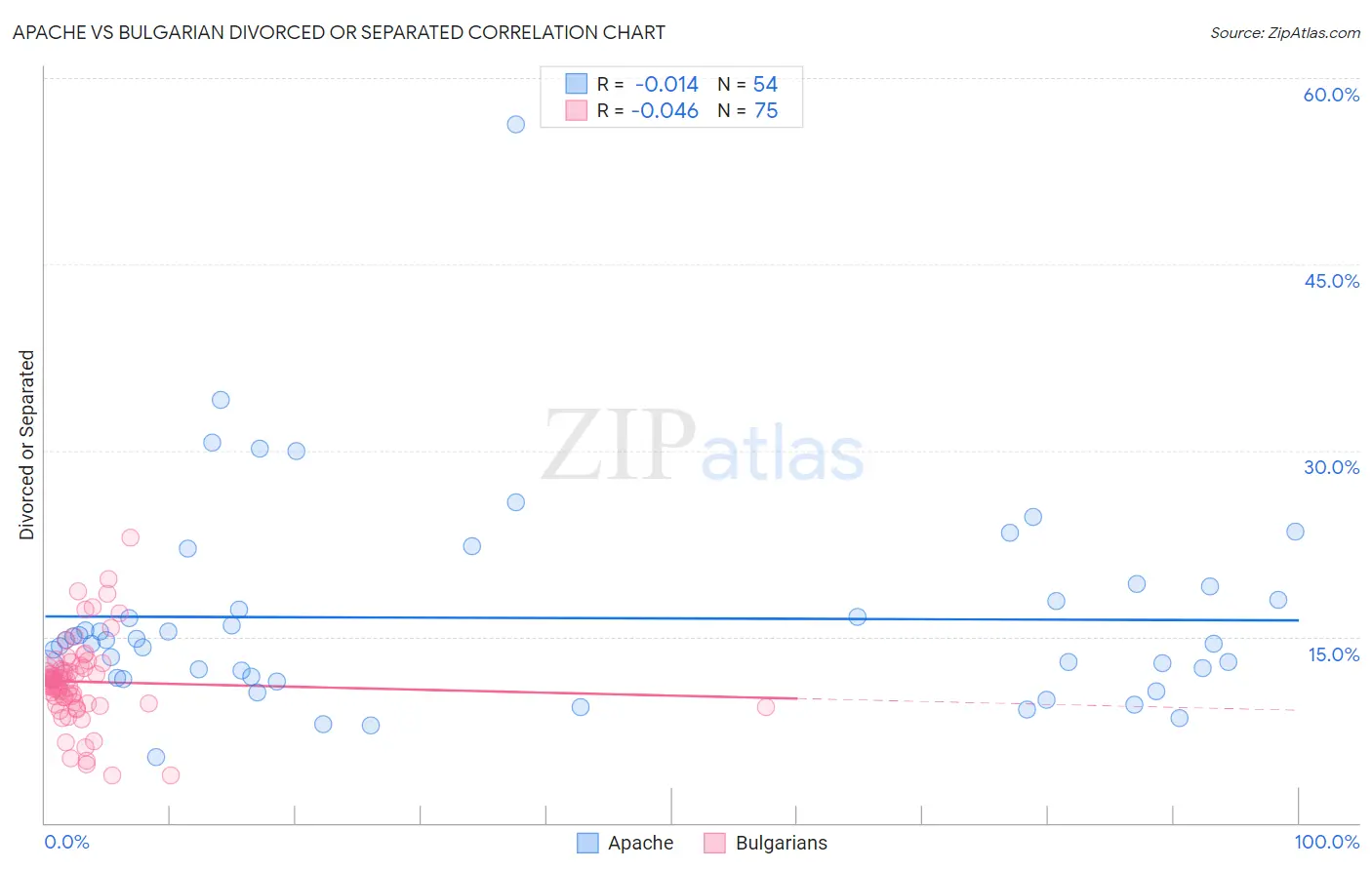 Apache vs Bulgarian Divorced or Separated