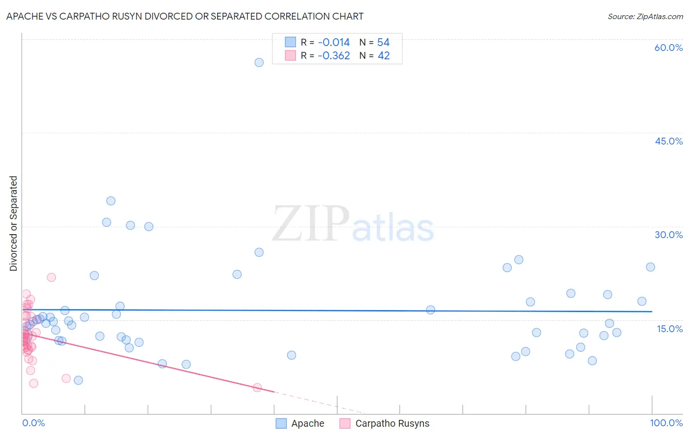 Apache vs Carpatho Rusyn Divorced or Separated