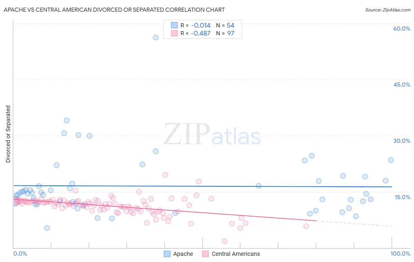 Apache vs Central American Divorced or Separated