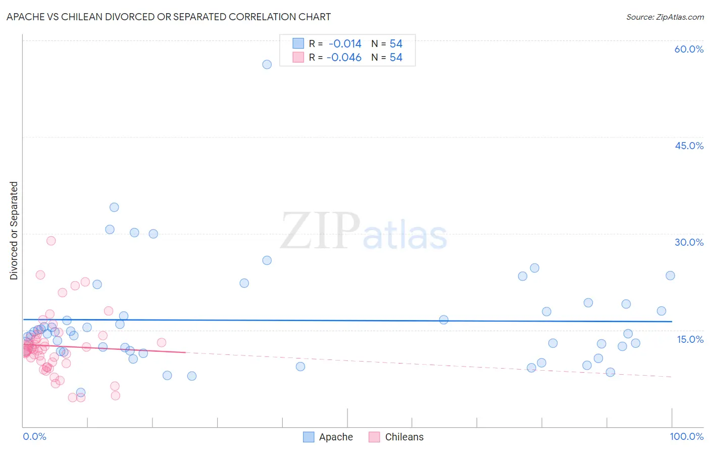 Apache vs Chilean Divorced or Separated