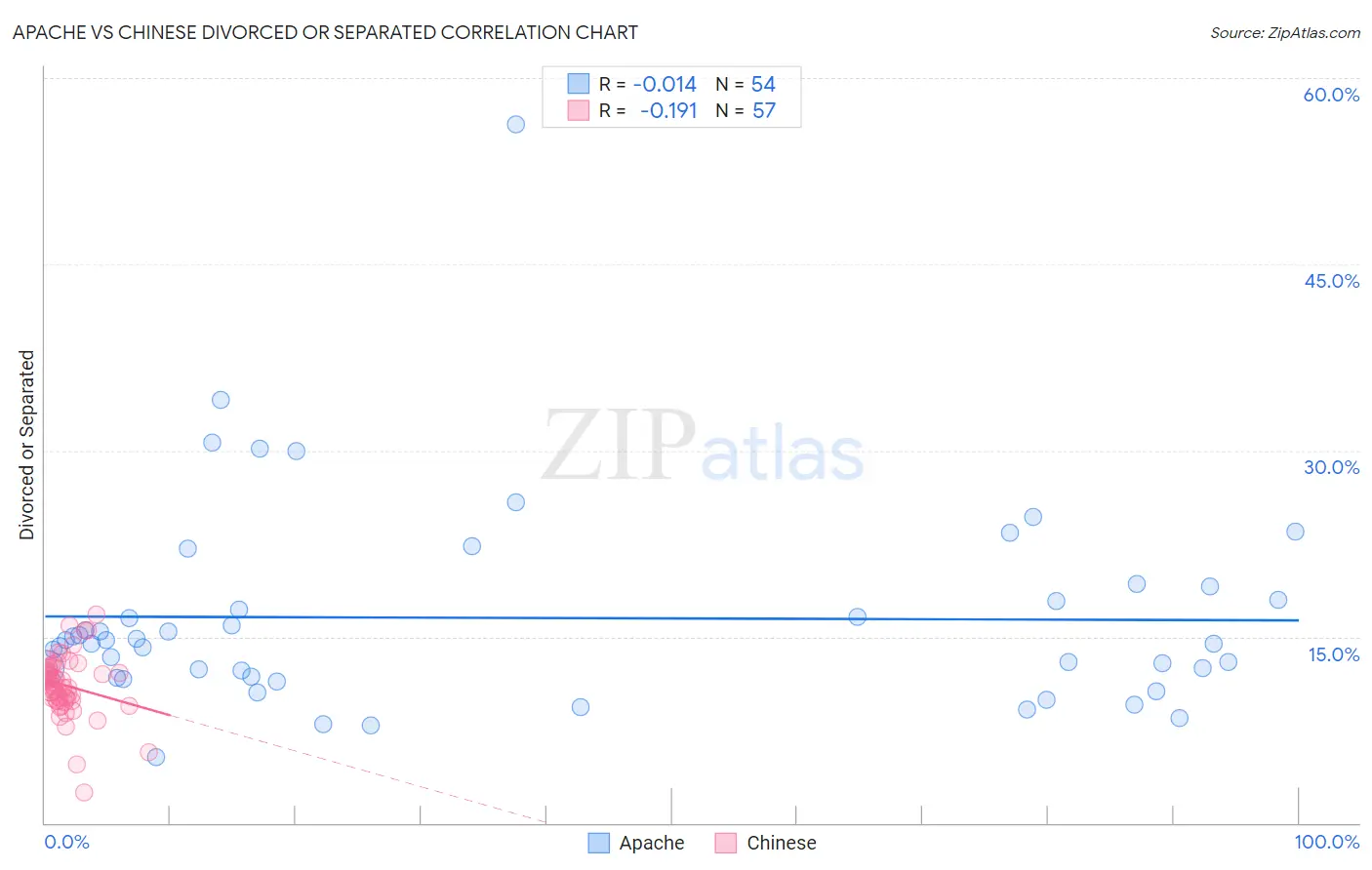 Apache vs Chinese Divorced or Separated