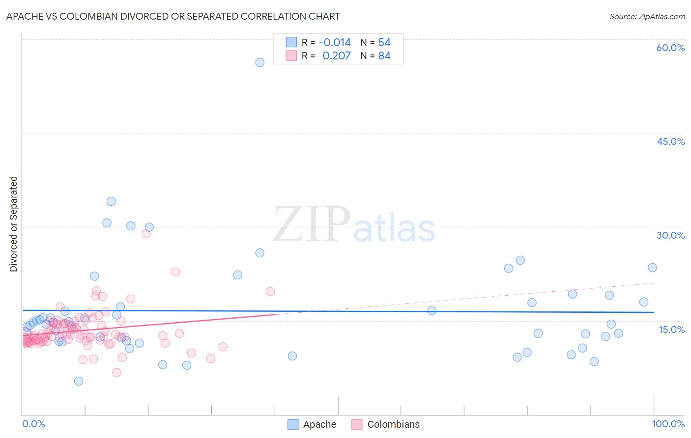 Apache vs Colombian Divorced or Separated
